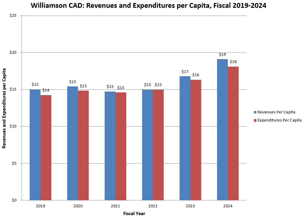 Revenues Expenditures per Capita