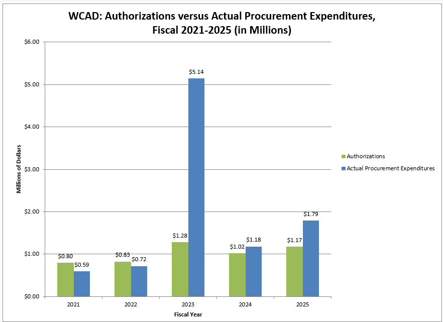 Authorizations vs Procurement - 2021 - 2025