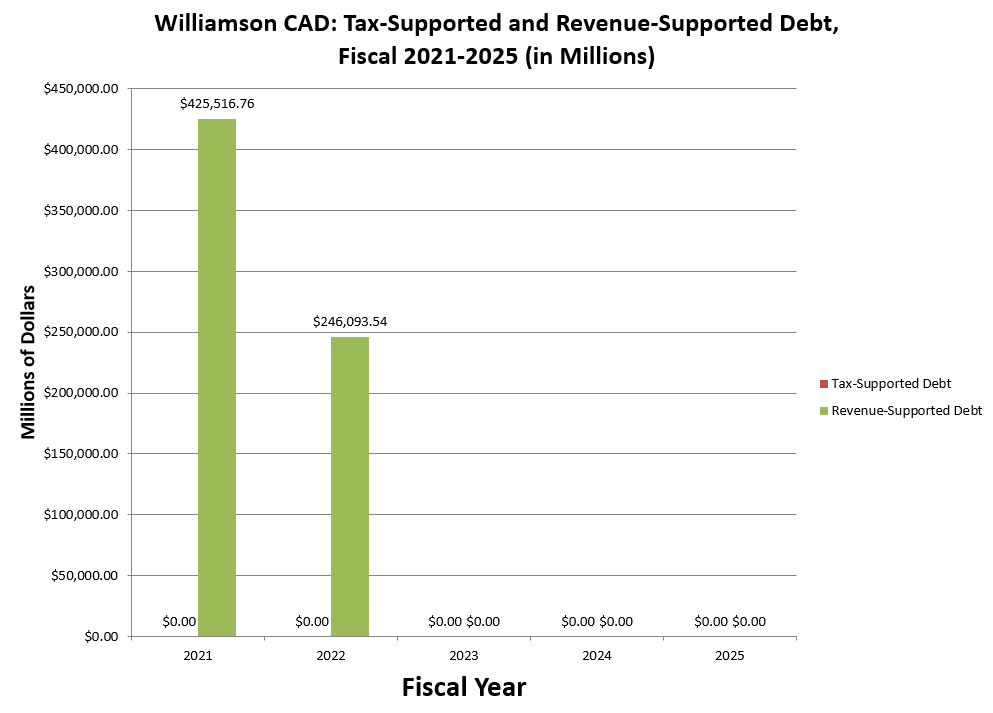 https://Tax Supported Revenue Supported Debt 2021 - 2025