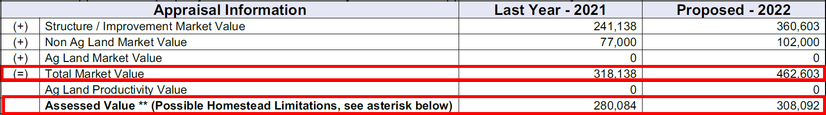 Market and Assessed Values
