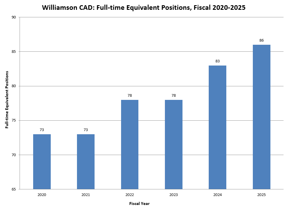 Full Time Equivalent Positions - 2025
