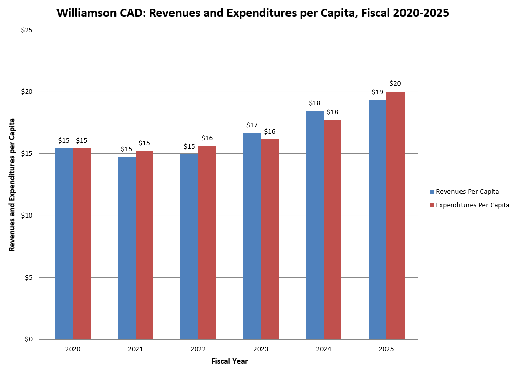 Revenues and Expenditures Per Capita 2020-2025