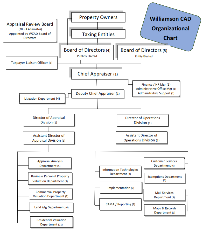WCAD Org Chart - 2026
